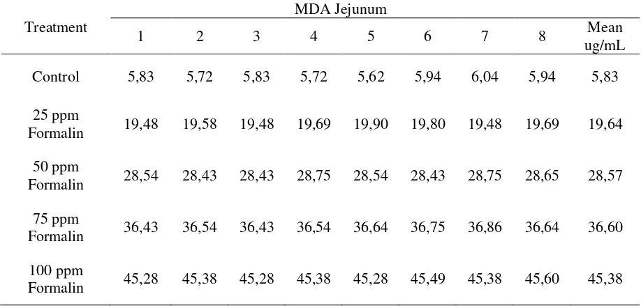 Table 1. Effect of formaldehyde exposure through the feeding diet on MDA production  on jejunum tissue