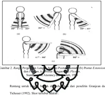 Gambar 2. Range Pergerakan Lengan Atas (a) Postur Alamiah, (b) Postur Extension 