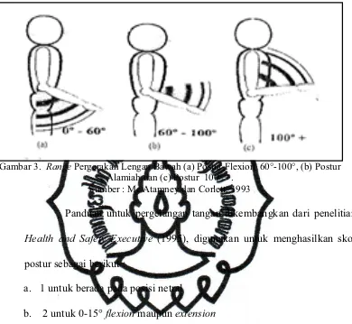 Gambar 3.  Range Pergerakan Lengan Bawah (a) Postur Flexion  60°-100°, (b) Postur 