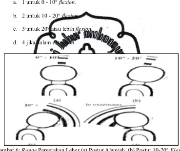 Gambar 6: Range Pergerakan Leher (a) Postur Alamiah, (b) Postur 10-20° Flexion, (c) Postur 20° atau Lebih Flexion (d) Postur Extention