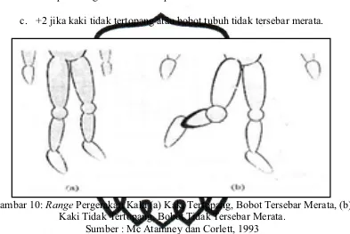 Gambar 10: Range Pergerakan Kaki (a) Kaki Tertopang, Bobot Tersebar Merata, (b) 