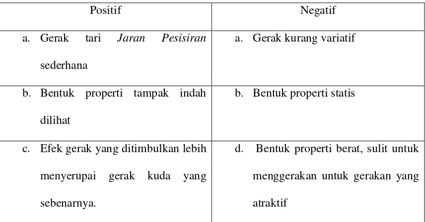 Tabel 1: Sisi negatif dan positif pengembangan properti terhadap efek 