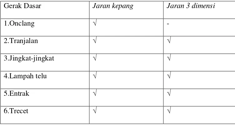 Tabel 2: Gerak dasar yang terdapat pada tari Jaran Pesisiran