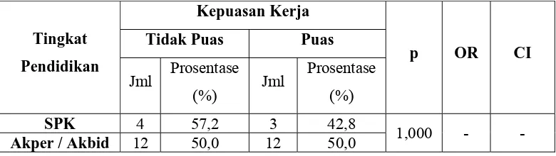 Tabel 12 Tabulasi silang Tingkat Pendidikan Dengan Kepuasan Kerja Perawat 