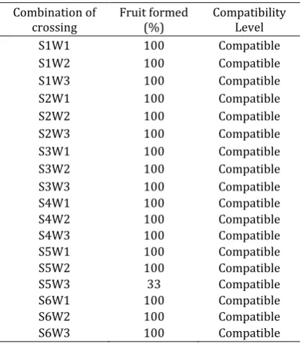 Table 1. The percentage of  fruit formed and the compatibility of the crossed combination 