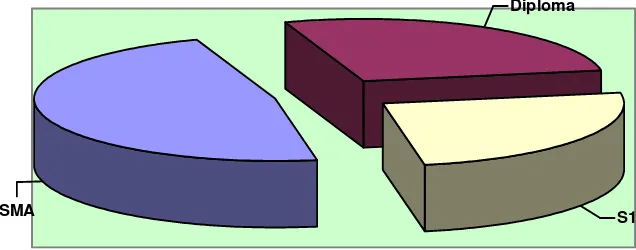 Gambar IV.3 Distribusi Pendidikan Terakhir Responden