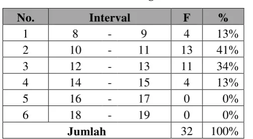 Tabel 1.Interval Skor Shooting Bolabasket Dari Kanan 