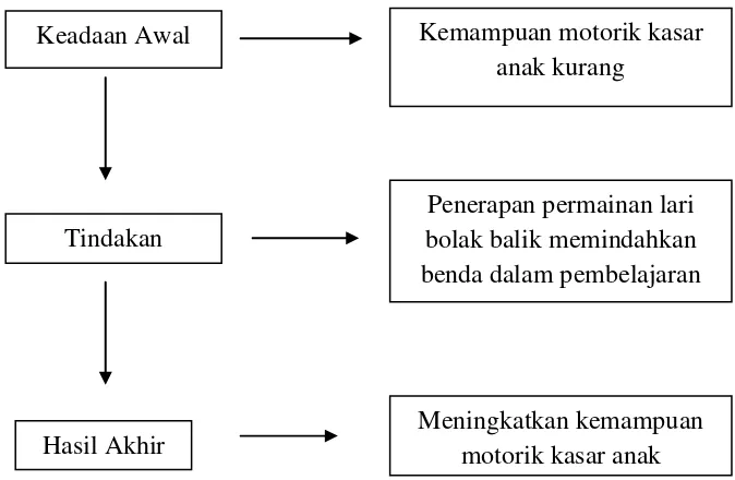 Gambar 2. Kerangka Pikir dalam Penelitian Tindakan Kelas untuk Meningkatkan Kemampuan Motorik Kasar 