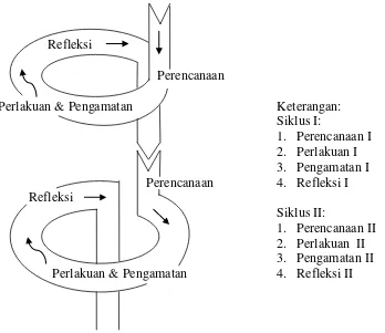 Gambar 3. Model Penelitian Tindakan Kelas dari Kemmis dan Mc. Taggart Suharsimi Arikunto (2006: 93) 