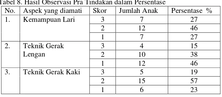 Tabel 8. Hasil Observasi Pra Tindakan dalam Persentase  