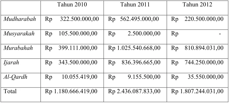 Tabel Total Pembiayaan