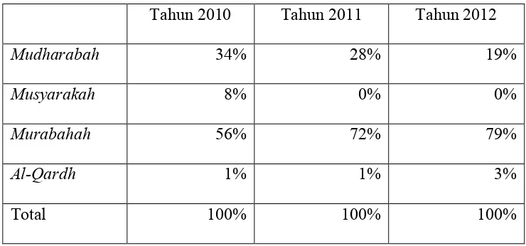 Tabel 4.2Persentase Penghimpunan Dana BMT UMJ Periode 2010-2012
