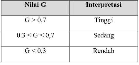 Tabel 3.4 : Interpretasi Nilai Normalized Gain 