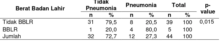 Tabel 5. Distribusi pneumonia balita berdasarkan Berat Badan Lahir 
