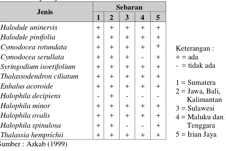 Tabel 1. Kekayaan jenis dan sebaran lamun di indonesia 