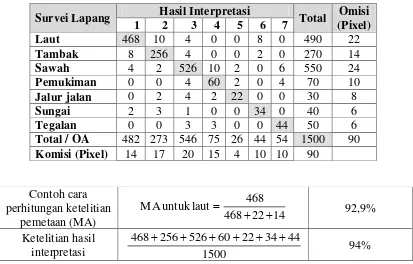 Tabel 3. Contoh matriks kontingensi (Purwadhi, 2001). 
