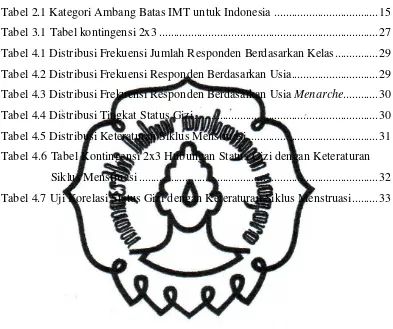 Tabel 2.1 Kategori Ambang Batas IMT untuk Indonesia  ...................................