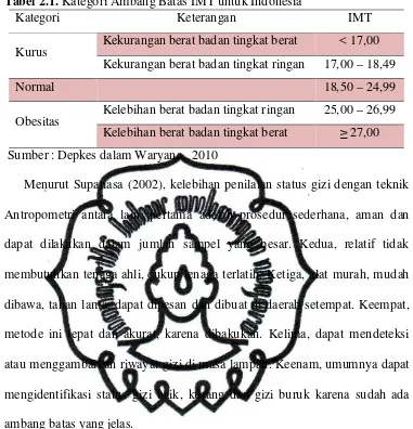 Tabel 2.1. Kategori Ambang Batas IMT untuk Indonesia 