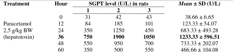 Table 1. Enzym activity SGPT on  rats  induced hepatotoxicity by paracetamol toxic dose (2,5 g/kg BW) (n=3) 