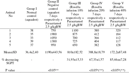 Table 3. Effect of Rosella (Hibiscus sabdariffa) infusion on serum enzymes SGPT (U/L) in paracetamol induced liver damage in rats  