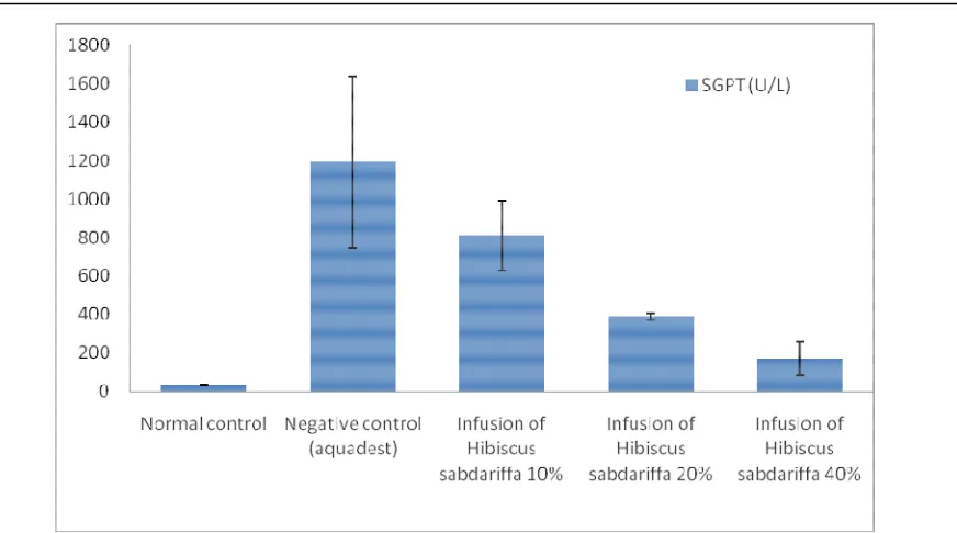 Figure  1. Effect of Rosella (Hibiscus sabdariffa) infusion on serum enzymes GPT level in paracetamol-induced liver damage in rats (n=5) 