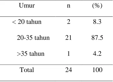 Tabel  1. Distribusi Responden  menurut Kelompok Usia 