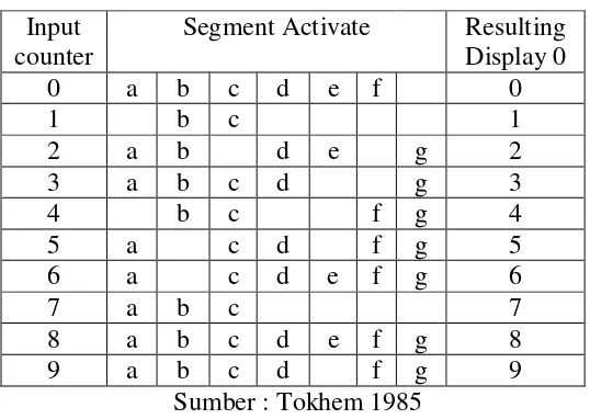 Tabel 2 : Jalur – jalur yang harus diaktifkan pada seven segment