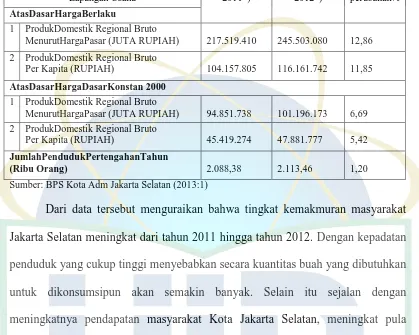 Tabel 3. Agregat PDRB dan PDRB per kapita Atas Dasar Harga Berlaku dan Atas Dasar Harga Konstan 2000 wilayah Jakarta Selatan  