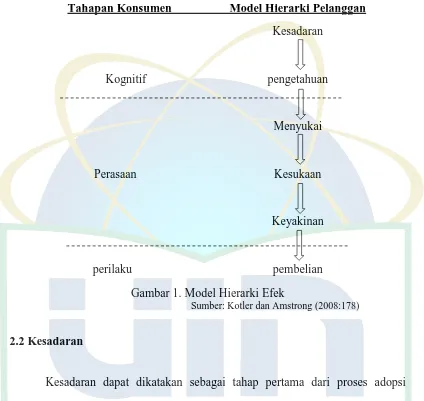 Gambar 1. Model Hierarki Efek Sumber: Kotler dan Amstrong (2008:178) 