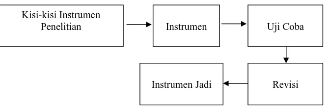 Gambar 3. Prosedur penyusunan instrumen  