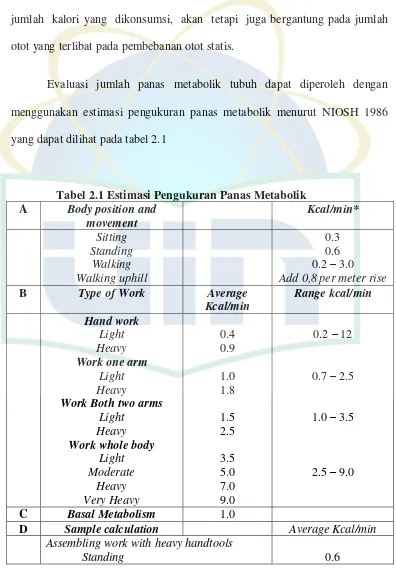 Tabel 2.1 Estimasi Pengukuran Panas Metabolik 
