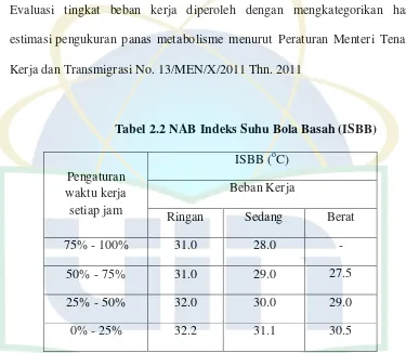 Tabel 2.2 NAB Indeks Suhu Bola Basah (ISBB) 