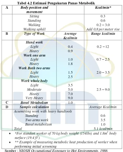 Tabel 4.2 Estimasi Pengukuran Panas Metabolik 