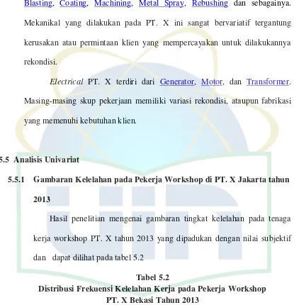 Tabel 5.2 Distribusi Frekuensi Kelelahan Kerja pada Pekerja Workshop  