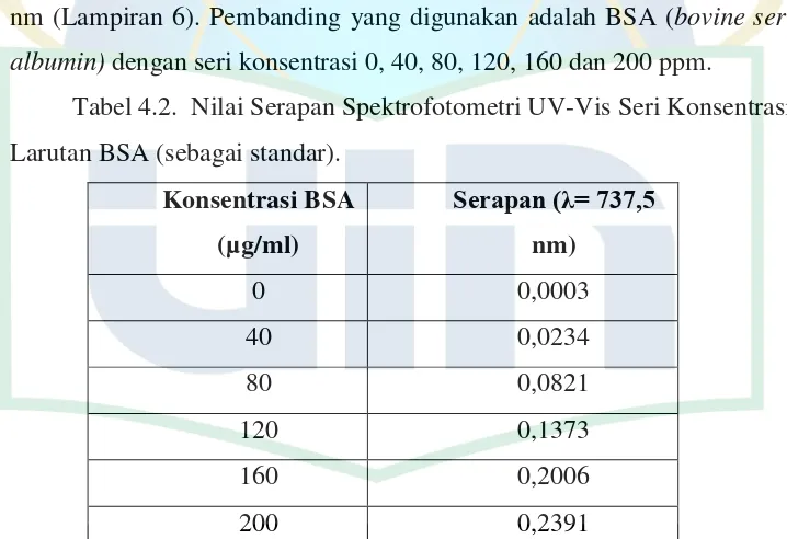 Tabel 4.2.  Nilai Serapan Spektrofotometri UV-Vis Seri Konsentrasi 