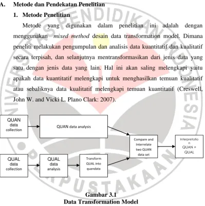 Gambar 3.1 Data Transformation Model 