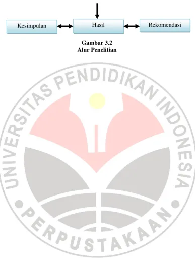 Gambar 3.2 Alur Penelitian