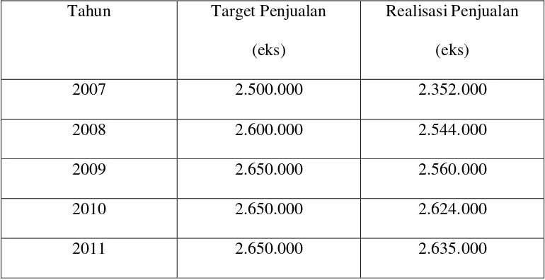 Tabel (4.1)  Target dan Realisasi Penjualan PT.Jawa Mentari Press 