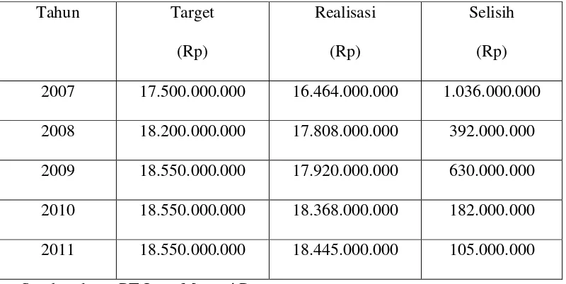 Tabel (4.2) Target Pendapatan dan Realisasi 