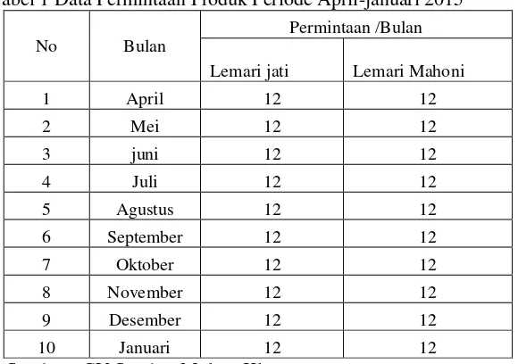 Tabel 1 Data Permintaan Produk Periode April-januari 2015 