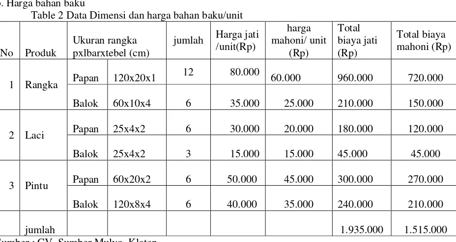 Table 2 Data Dimensi dan harga bahan baku/unit 