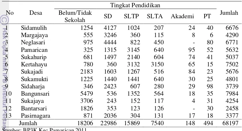 Tabel 4  Jumlah penduduk menurut tingkatan pendidikan kecamatan pamarican tahun 2010 