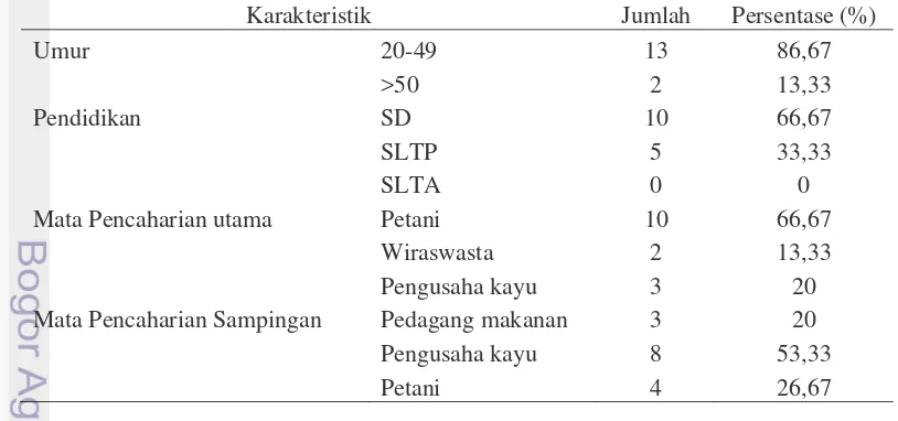 Tabel 12  Karakteristik pedagang pengumpul hutan rakyat di tingkat desa 
