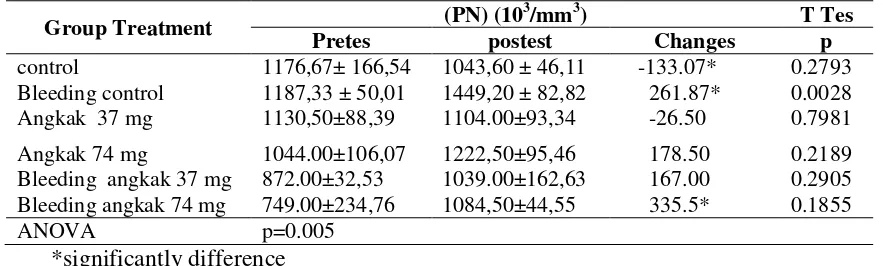 Table 3. The mean of platelet number (PN) before and after treatment 33