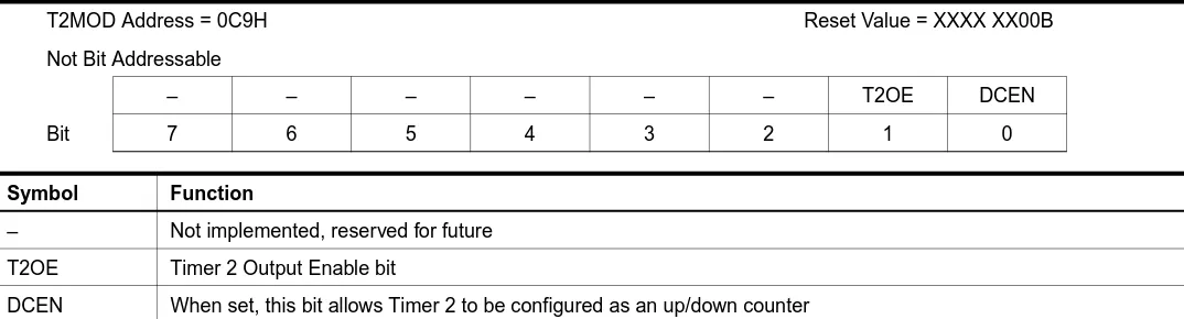 Figure 6.  Timer 2 Auto Reload Mode (DCEN = 0)