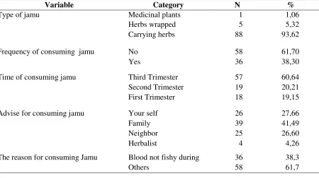 Table 1. Distribution of Research variable 