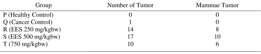 Table 1. Organ weight of rats in the study of EES 