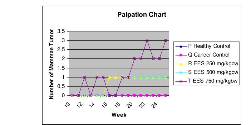 Figure 3. Number of tumor palpated week by week 