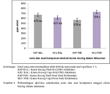 Gambar 4.  Perbandingan aktivitas antioksidan jenis dan asal komponen tunggal ekstrak kumis 