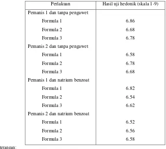 Tabel 11. Perlakuan kombinasi pemanis, pengawet (natrium benzoat), dan non pengawet 